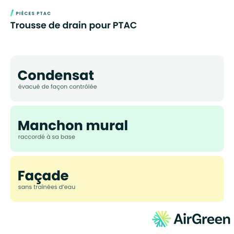 Trousse de drain pour PTAC