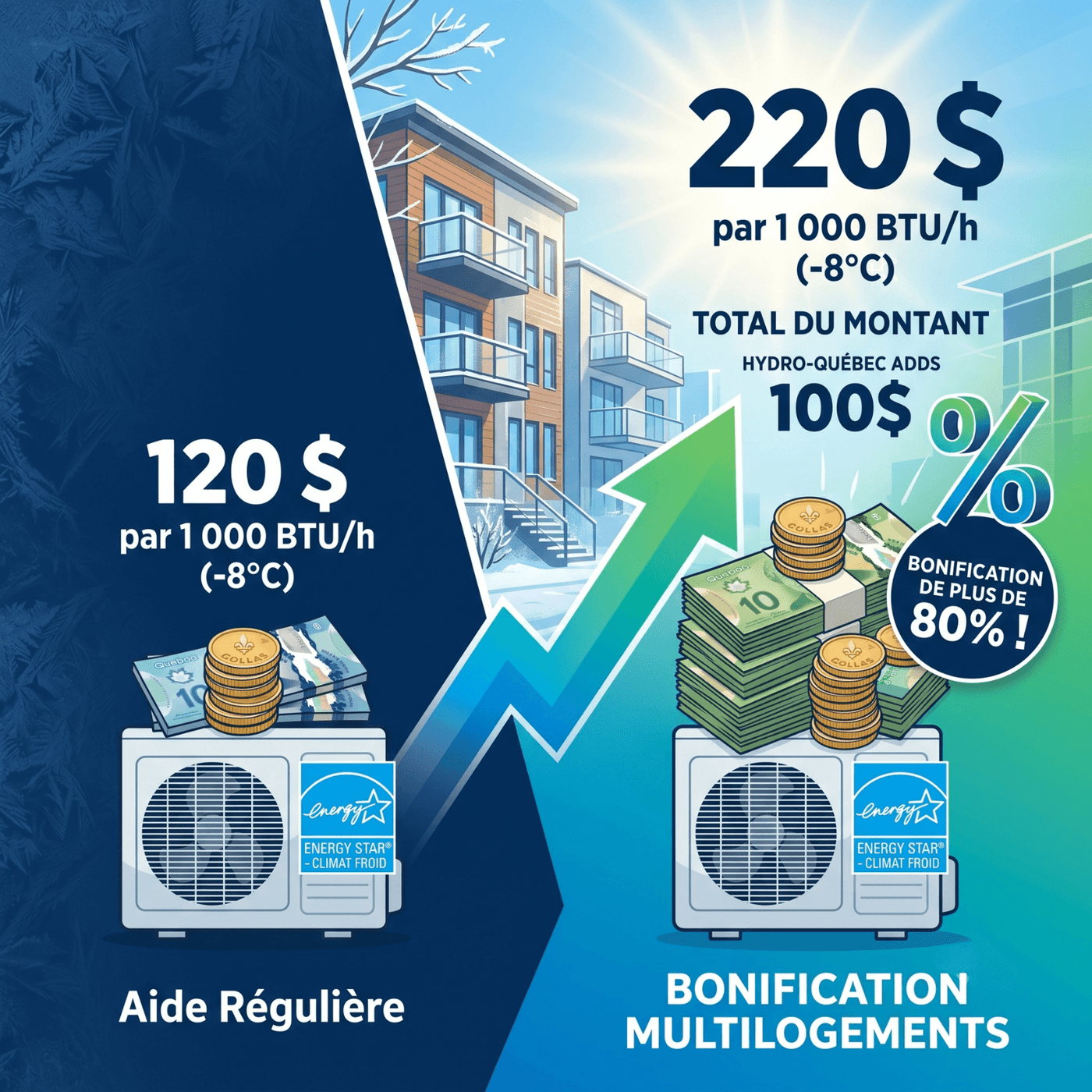 Qu’est-ce que la Bonification Multilogements LogisVert d’Hydro-Québec?