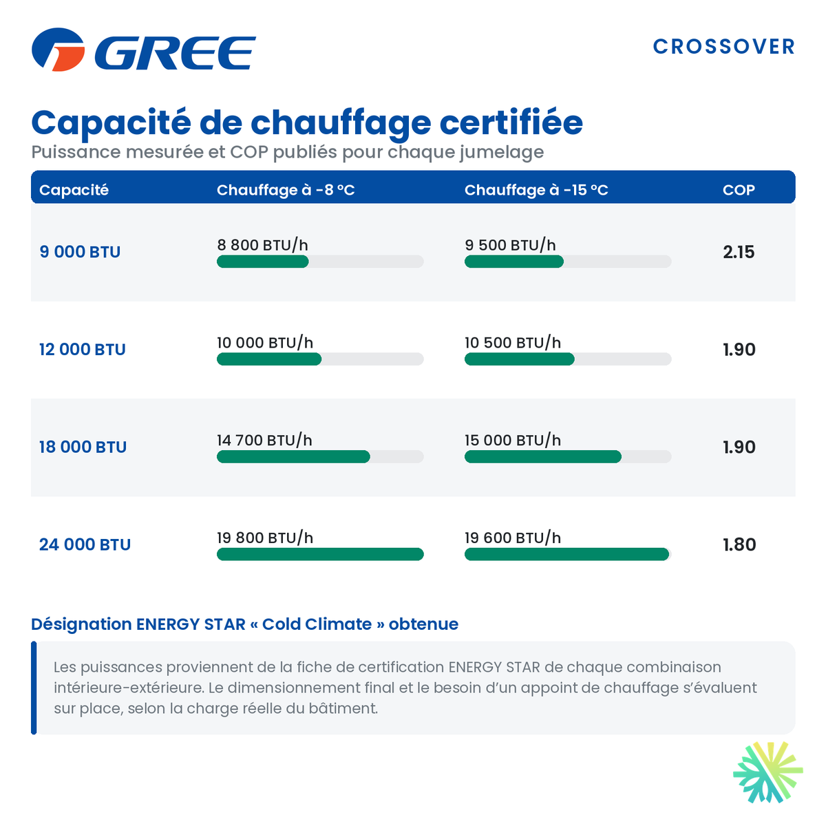 Capacité de chauffage certifiée du gainable GREE CROSSOVER R32 12 000 BTU à -8 °C et -15 °C, avec le COP publié