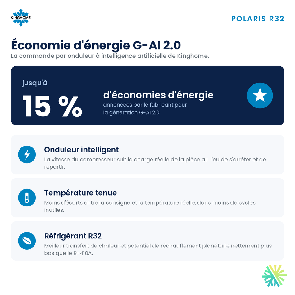 Économie d'énergie G-AI 2.0 de la thermopompe murale KINGHOME POLARIS R32 24 000 BTU