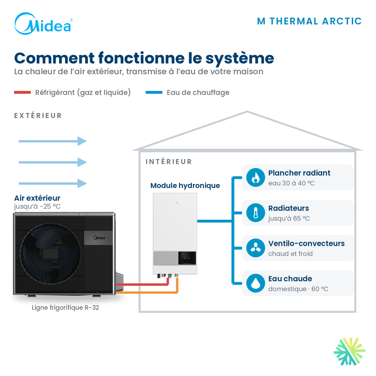 Schéma de fonctionnement de la thermopompe air-eau Midea M Thermal Arctic : plancher radiant, radiateurs, ventilo-convecteurs et eau chaude domestique