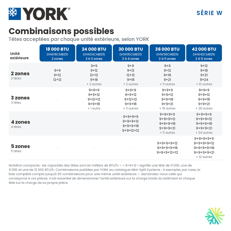Combinaisons de têtes possibles sur l'unité extérieure YORK DHW36CMB21S en configuration trois têtes.