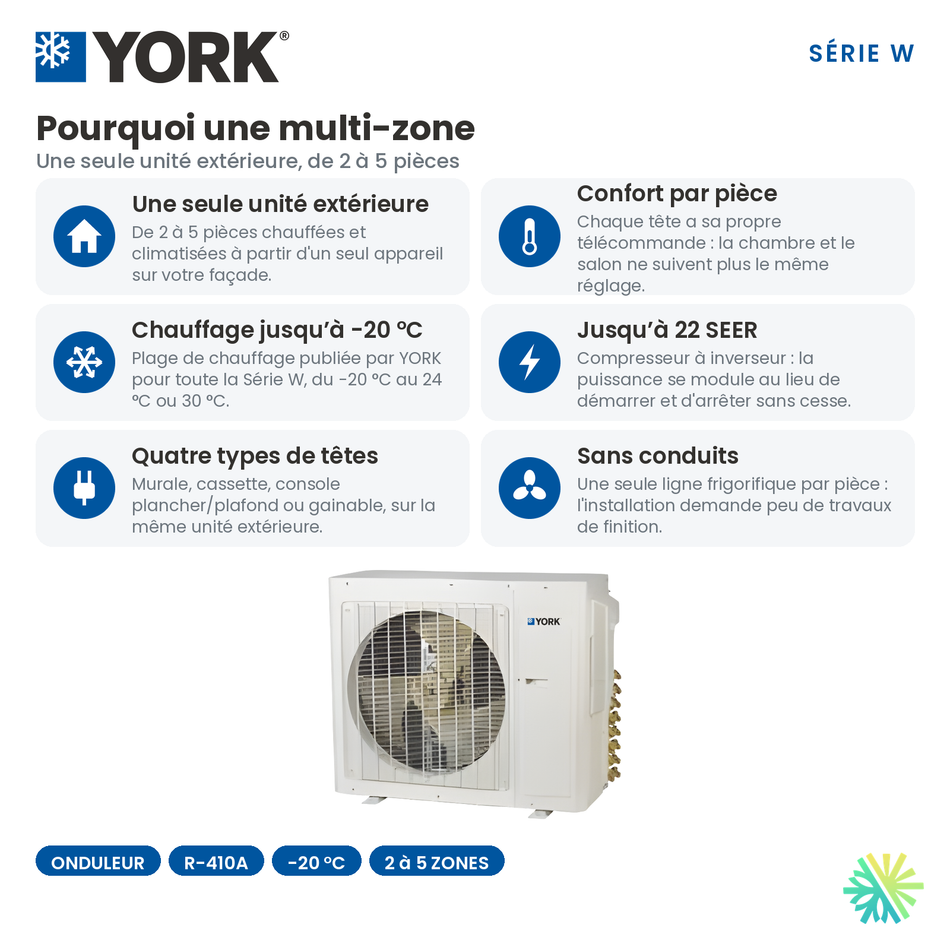 Pourquoi choisir une thermopompe multizone YORK Série W : une seule unité extérieure pour trois têtes.