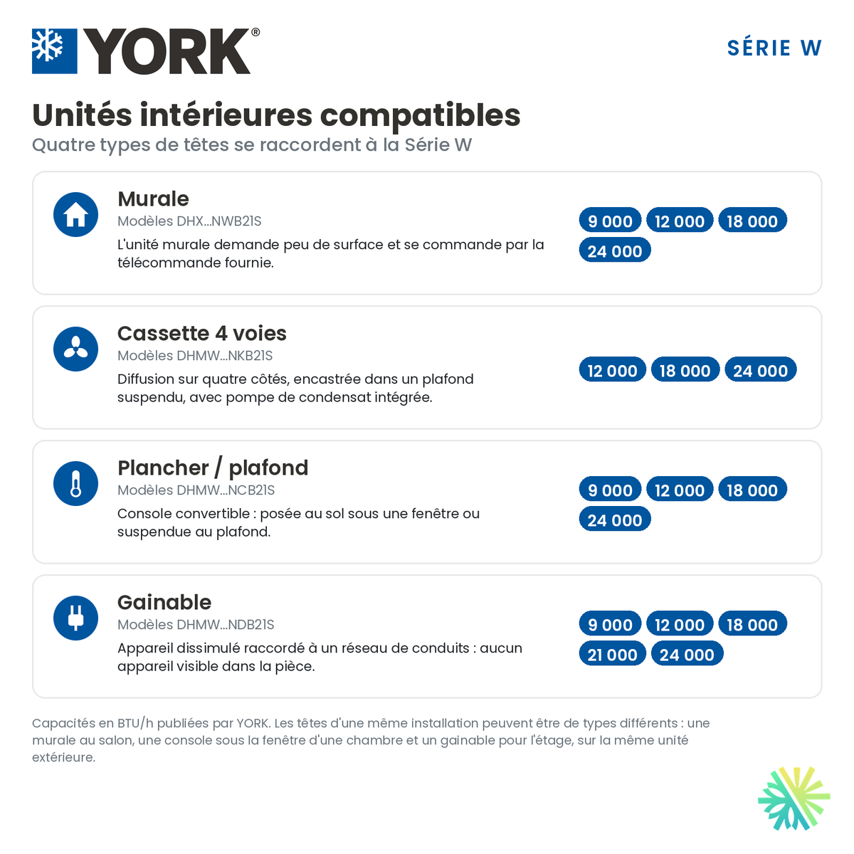 Unités intérieures compatibles avec la multizone YORK Série W : murale, cassette, console et gainable.