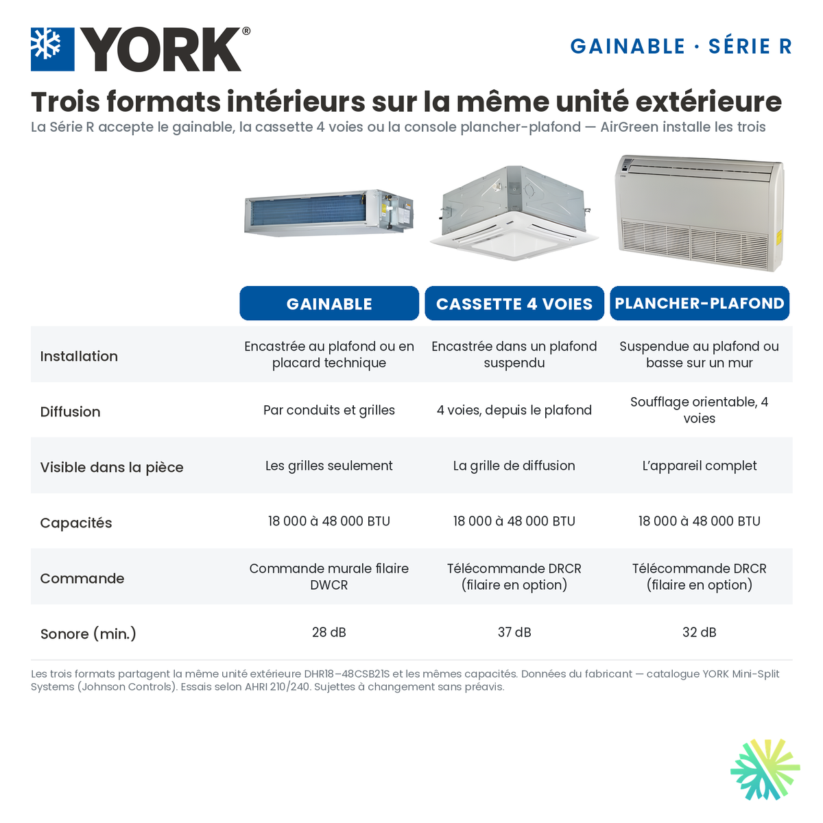 Gainable, cassette 4 voies ou plancher-plafond : les trois formats intérieurs de la Série R 36 000 BTU