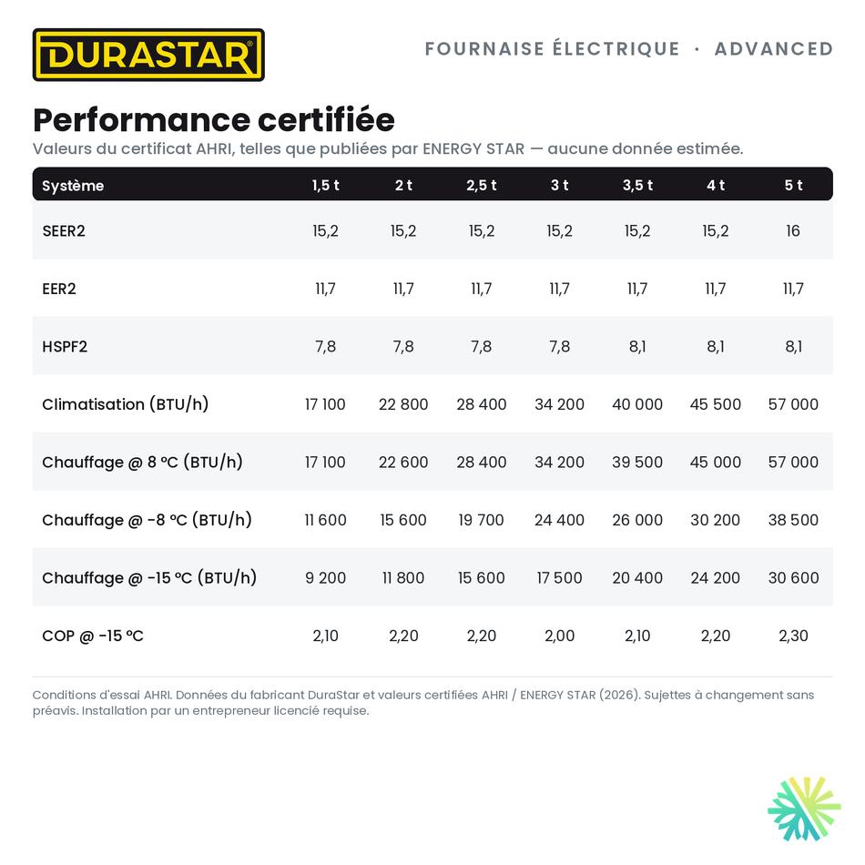 Fournaise Électrique DURASTAR Advanced | 5 Tonnes - 60000 BTU - R410A — la performance certifiée AHRI | AirGreen