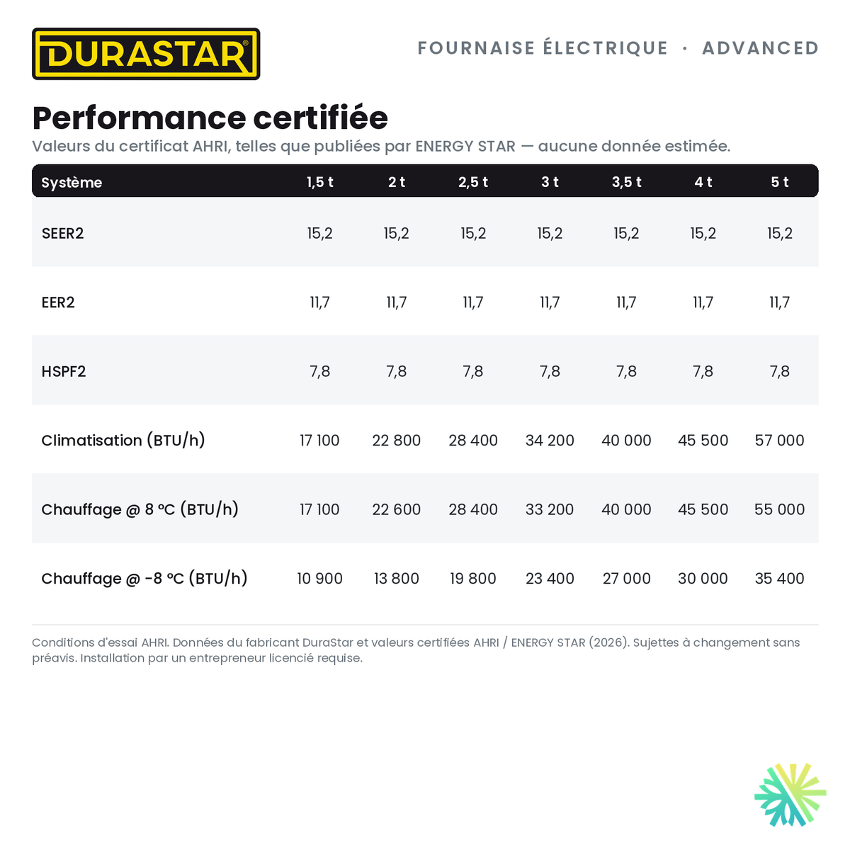 Fournaise Électrique DURASTAR Advanced | 3.5 Tonnes - 42000 BTU - R454B — la performance certifiée AHRI | AirGreen