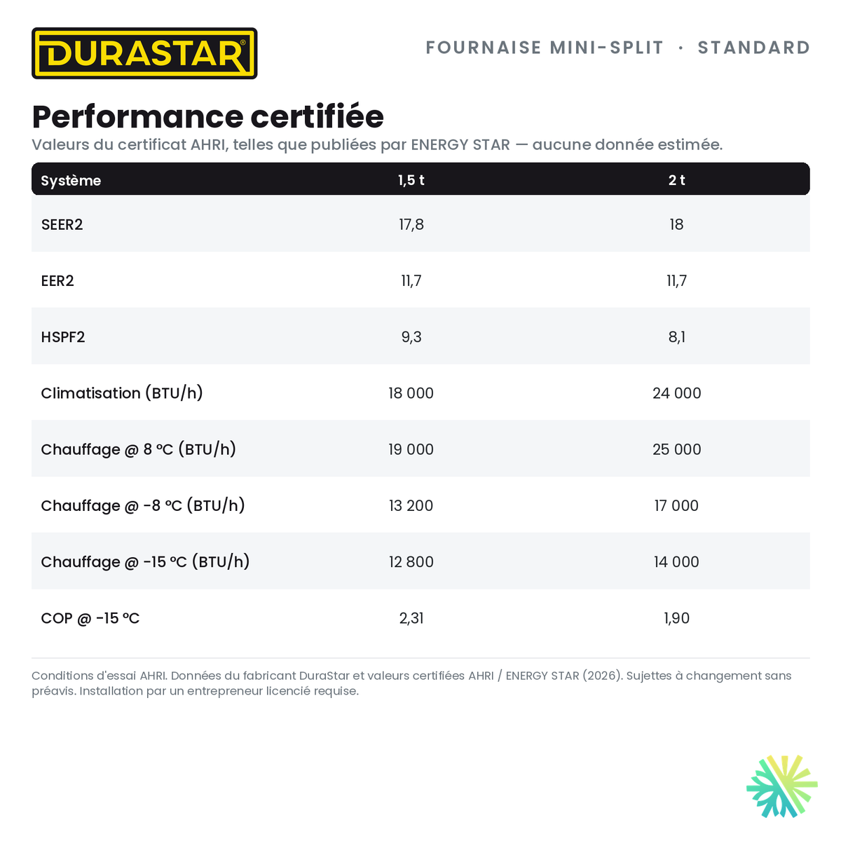 Fournaise Électrique Mini-Split DURASTAR Standard | 2 Tonnes - 24000 BTU - R410A — la performance certifiée AHRI | AirGreen