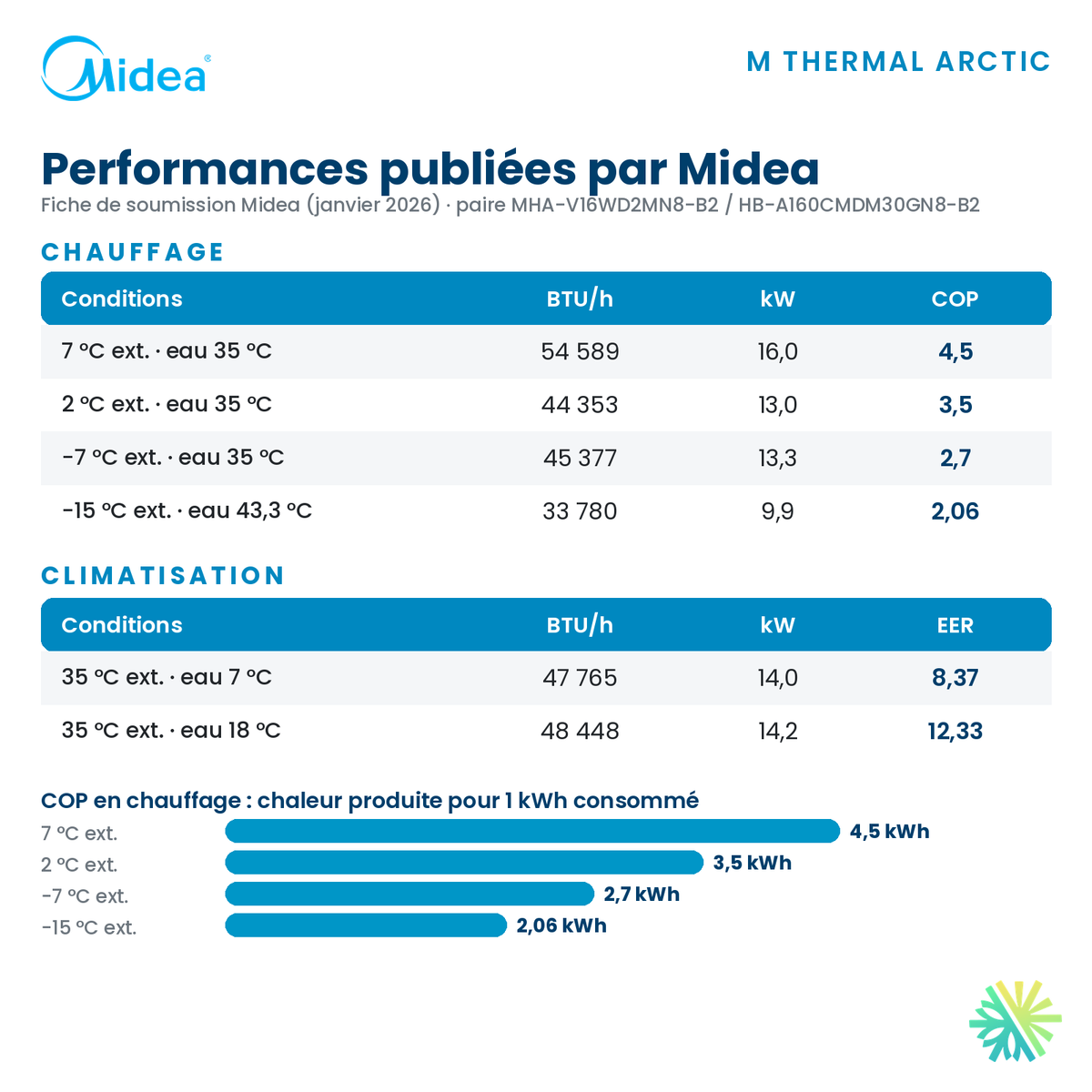 Performances de la thermopompe air-eau Midea M Thermal Arctic 16 kW : capacité et COP de 7 °C à -15 °C