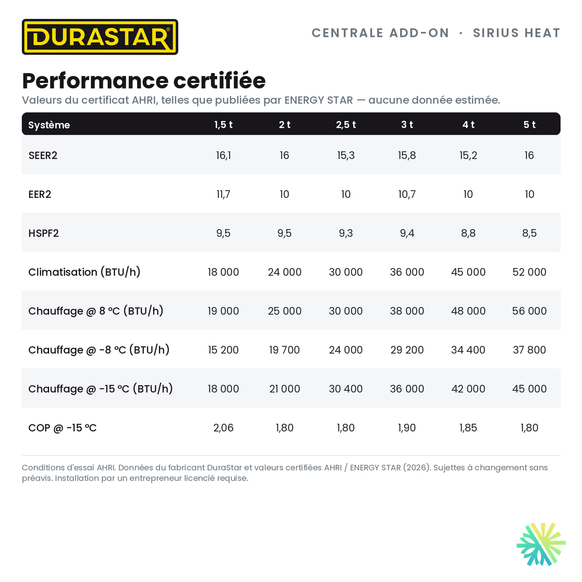 Thermopompe Centrale ADD-ON DURASTAR Sirius Heat | 4 Tonnes - 48000 BTU (Serpentin 21,5 po) - R454B — la performance certifiée AHRI | AirGreen