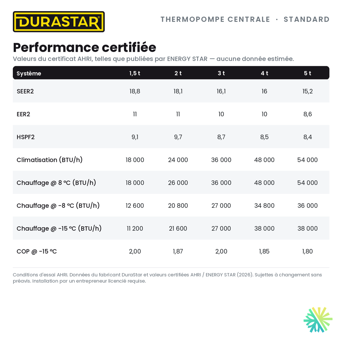 Thermopompe Centrale DURASTAR Standard | 2.5 Tonnes - 30000 BTU - R454B — la performance certifiée AHRI | AirGreen