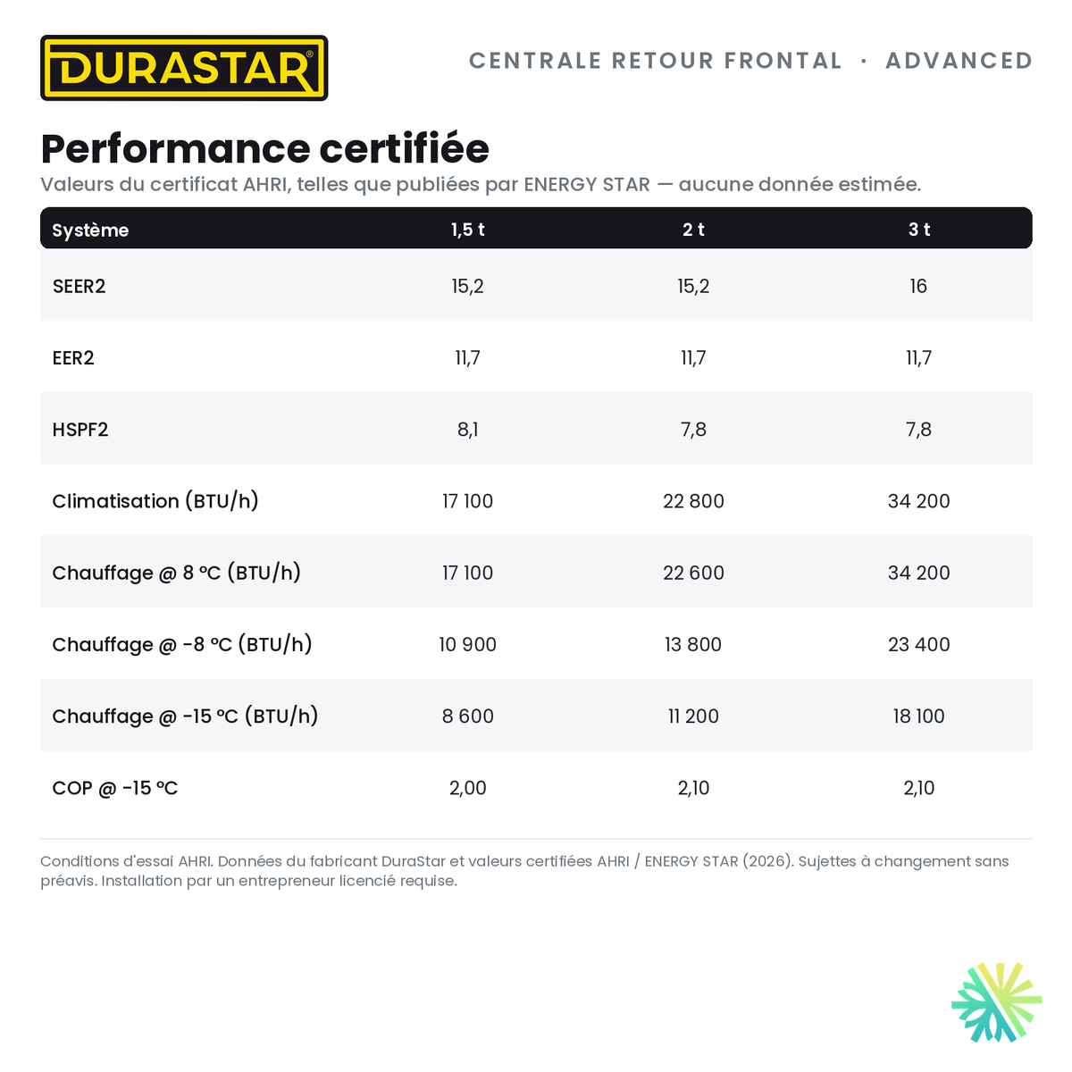 Thermopompe Centrale Retour Frontal DURASTAR Advanced | 1.5 Tonnes - 18000 BTU - R454B — la performance certifiée AHRI | AirGreen
