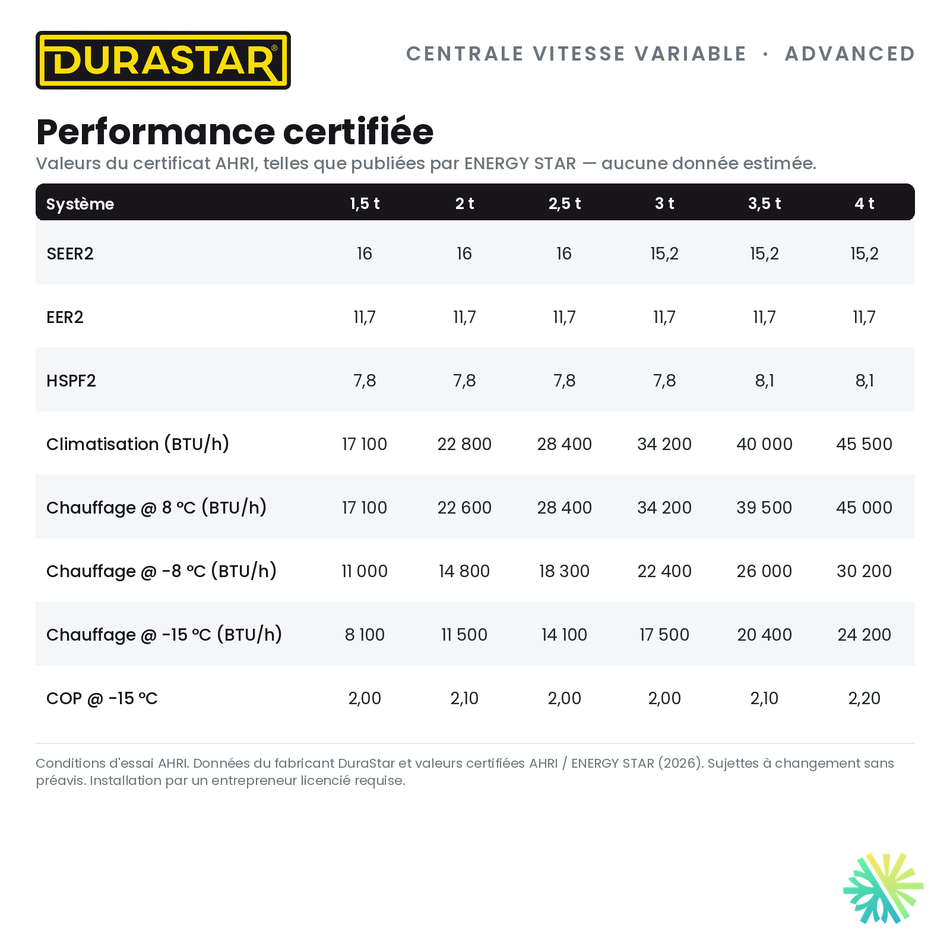 Thermopompe Centrale Vitesse Variable DURASTAR Advanced | 1.5 Tonnes - 18000 BTU - R410A — la performance certifiée AHRI | AirGreen