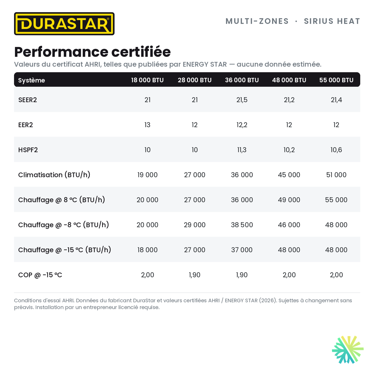 Thermopompe 2-Zones DURASTAR Sirius Heat | 48000 BTU - R454B — la performance certifiée AHRI | AirGreen