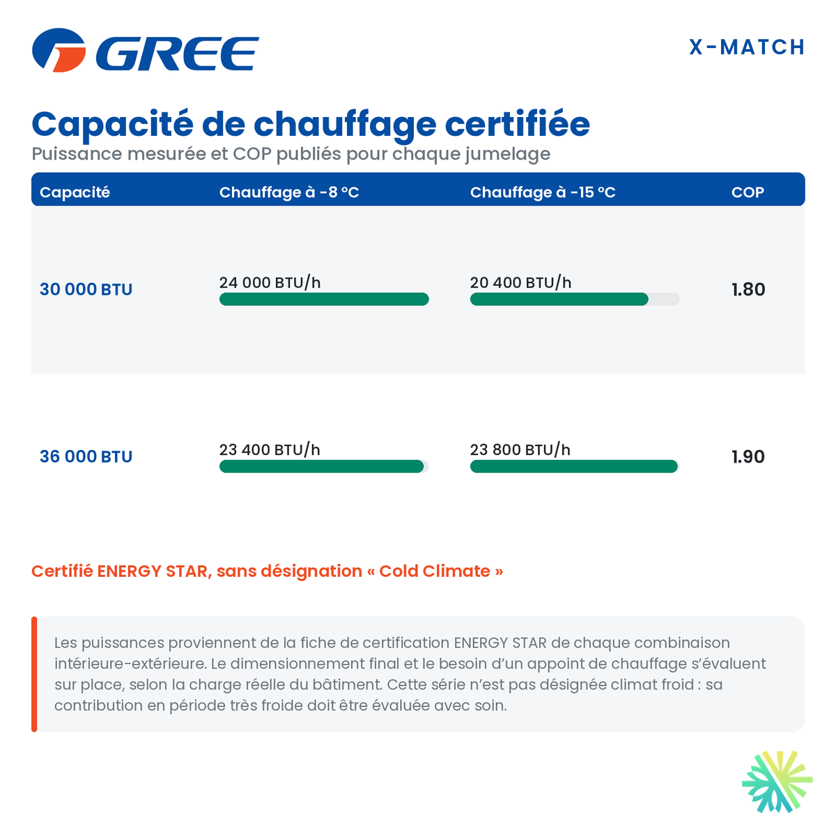 Capacité de chauffage certifiée du gainable GREE X-MATCH R32 30 000 BTU à -8 °C et -15 °C, avec le COP publié