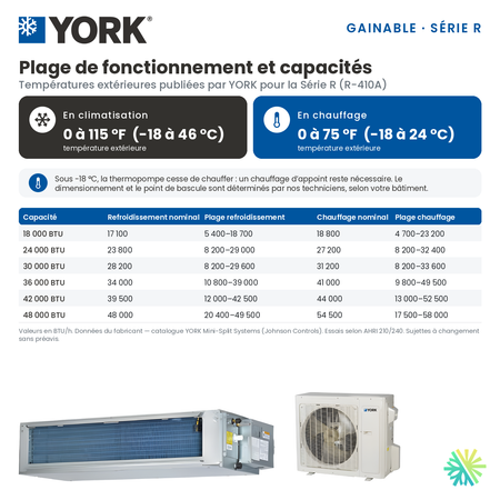Plage de fonctionnement et capacités du climatiseur gainable YORK Série R 48 000 BTU
