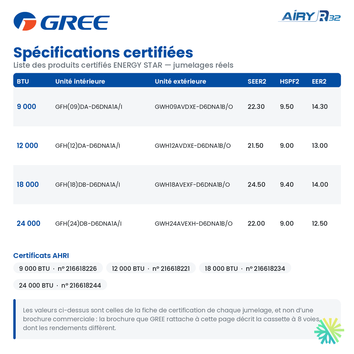 Spécifications certifiées ENERGY STAR du gainable GREE AIRY R32 18 000 BTU : SEER2, HSPF2, EER2 et numéros de certificat AHRI