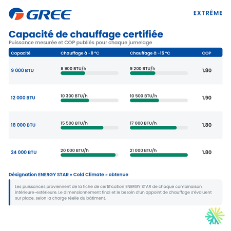 Capacité de chauffage certifiée du gainable GREE EXTRÊME R32 18 000 BTU à -8 °C et -15 °C, avec le COP publié