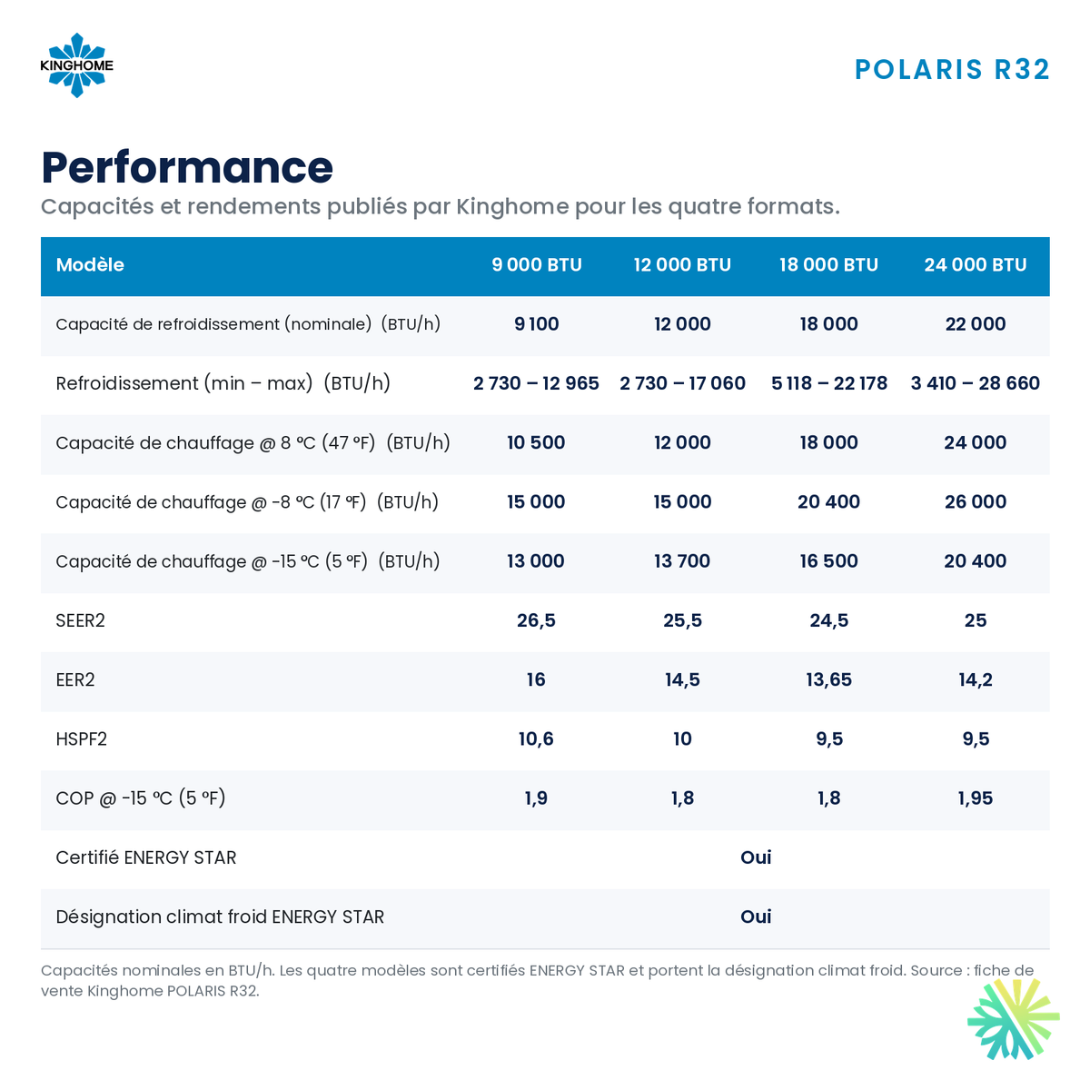 Tableau de performance de la thermopompe murale KINGHOME POLARIS R32 12 000 BTU : capacités, SEER2, HSPF2, COP