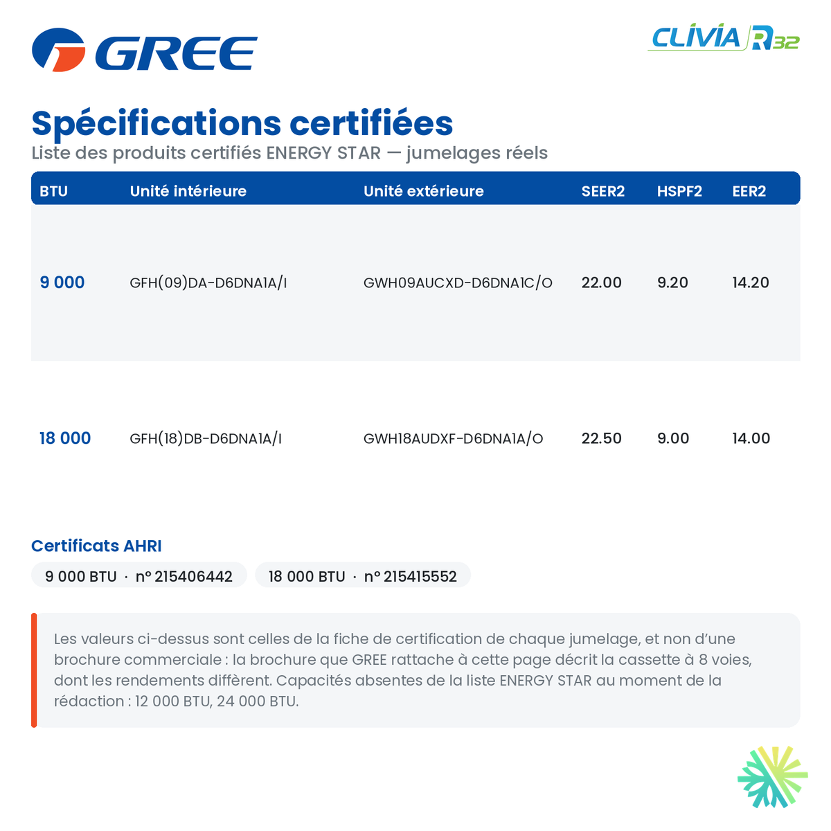 Spécifications certifiées ENERGY STAR du gainable GREE CLIVIA R32 9 000 BTU : SEER2, HSPF2, EER2 et numéros de certificat AHRI