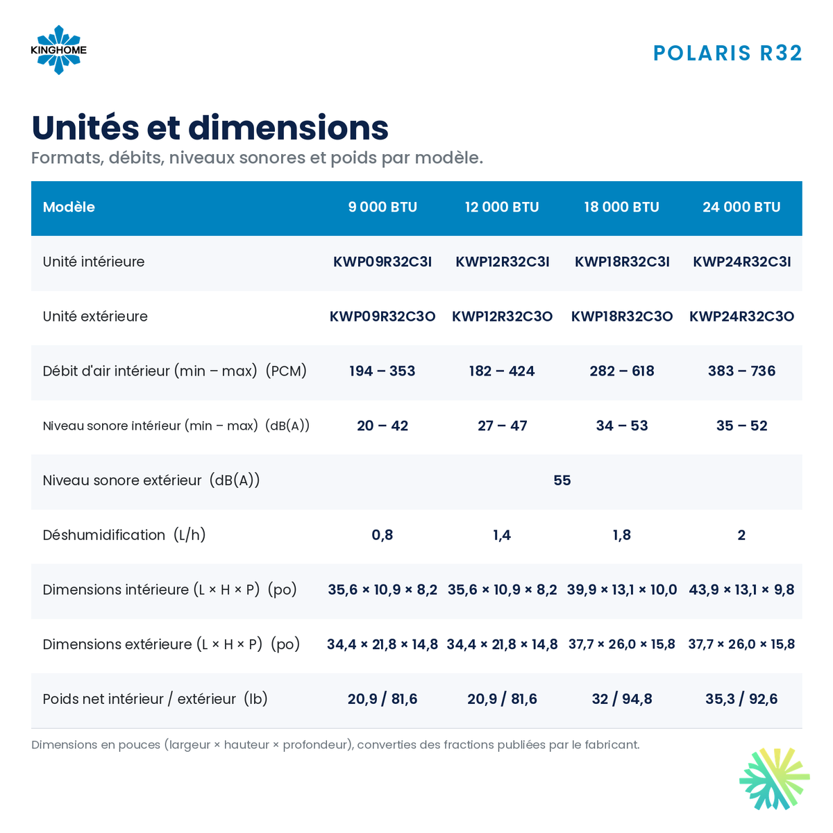 Unités et dimensions de la thermopompe murale KINGHOME POLARIS R32 9 000 BTU : débits, niveaux sonores, poids