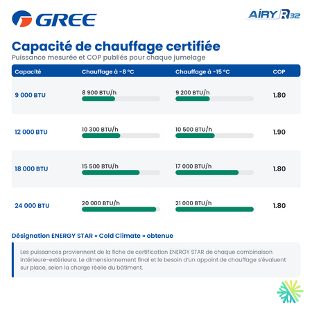 Capacité de chauffage certifiée du gainable GREE AIRY R32 12 000 BTU à -8 °C et -15 °C, avec le COP publié