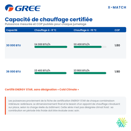 Capacité de chauffage certifiée du gainable GREE X-MATCH R32 36 000 BTU à -8 °C et -15 °C, avec le COP publié