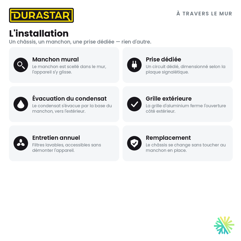 Climatiseur à Travers le Mur DURASTAR | 12000 BTU 115V - R32 — l’installation | AirGreen