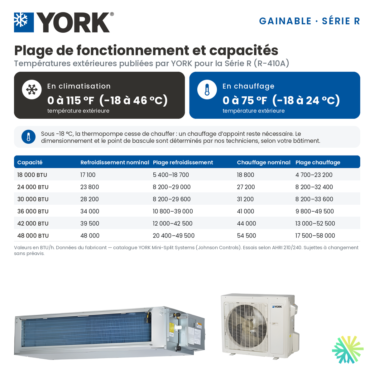 Plage de fonctionnement et capacités du climatiseur gainable YORK Série R 36 000 BTU