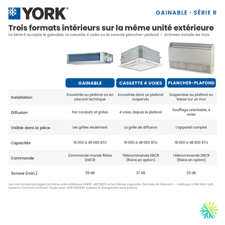 Gainable, cassette 4 voies ou plancher-plafond : les trois formats intérieurs de la Série R 42 000 BTU