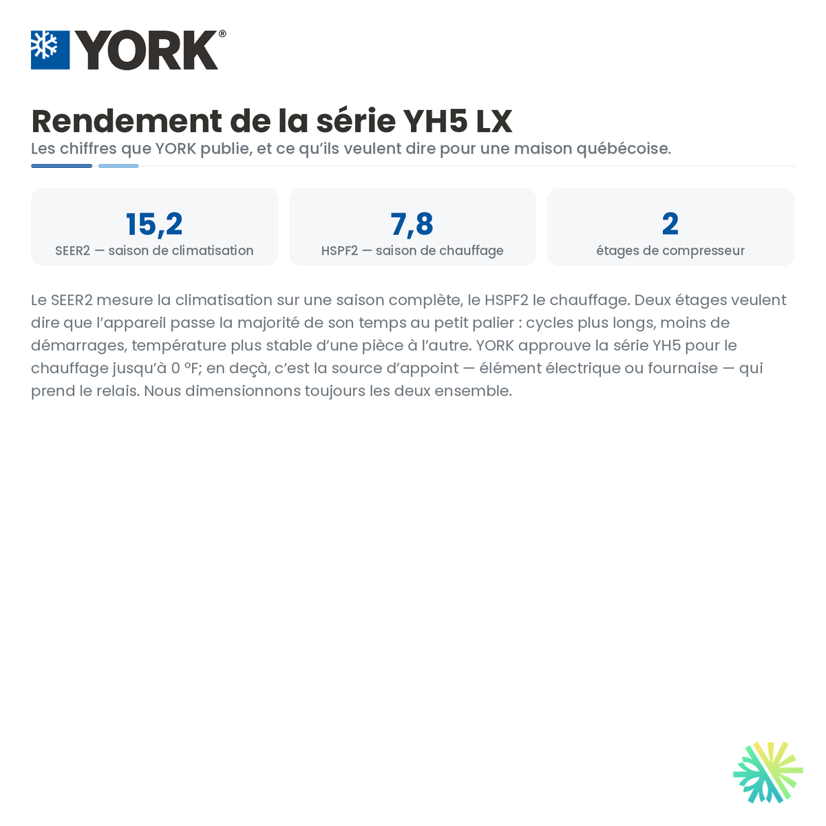 Rendement et efficacité de la Thermopompe Centrale YORK YH5 LX 15.2 SEER2, 2-stage | 3 Tonnes