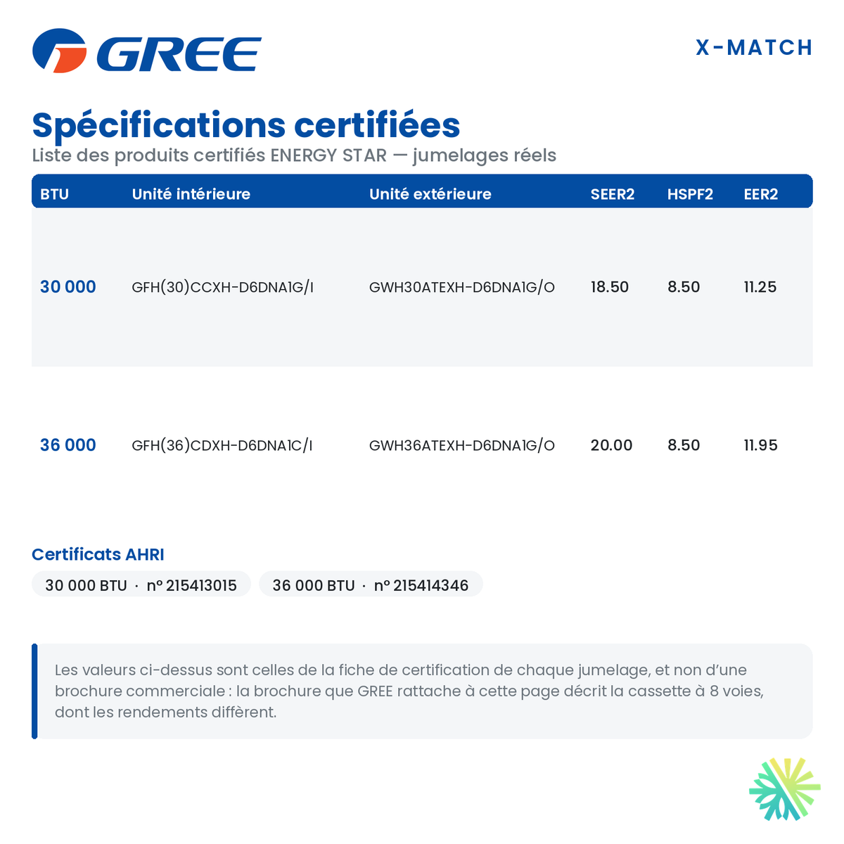 Spécifications certifiées ENERGY STAR du gainable GREE X-MATCH R32 30 000 BTU : SEER2, HSPF2, EER2 et numéros de certificat AHRI