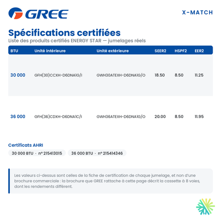 Spécifications certifiées ENERGY STAR du gainable GREE X-MATCH R32 30 000 BTU : SEER2, HSPF2, EER2 et numéros de certificat AHRI