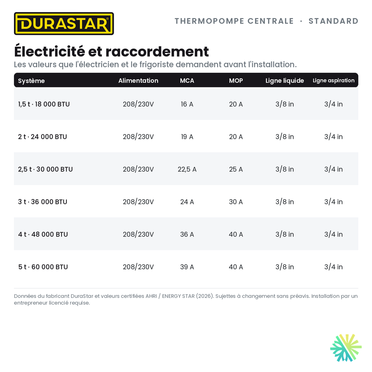 Thermopompe Centrale DURASTAR Standard | 2 Tonnes - 24000 BTU - R454B — l’électricité et le raccordement | AirGreen