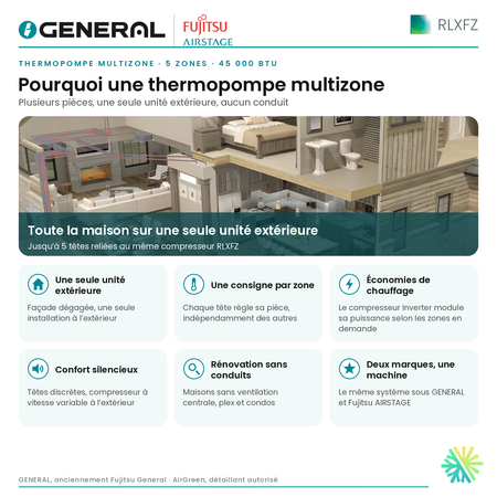 Thermopompe multizone GENERAL AIRSTAGE RLXFZ 5 zones 45 000 BTU – pourquoi une thermopompe multizone | Montréal, Laval, Longueuil, Rive-Sud, Rive-Nord