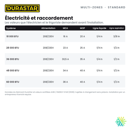 Thermopompe 3-Zones DURASTAR Standard | 18000 BTU - R454B — l’électricité et le raccordement | AirGreen