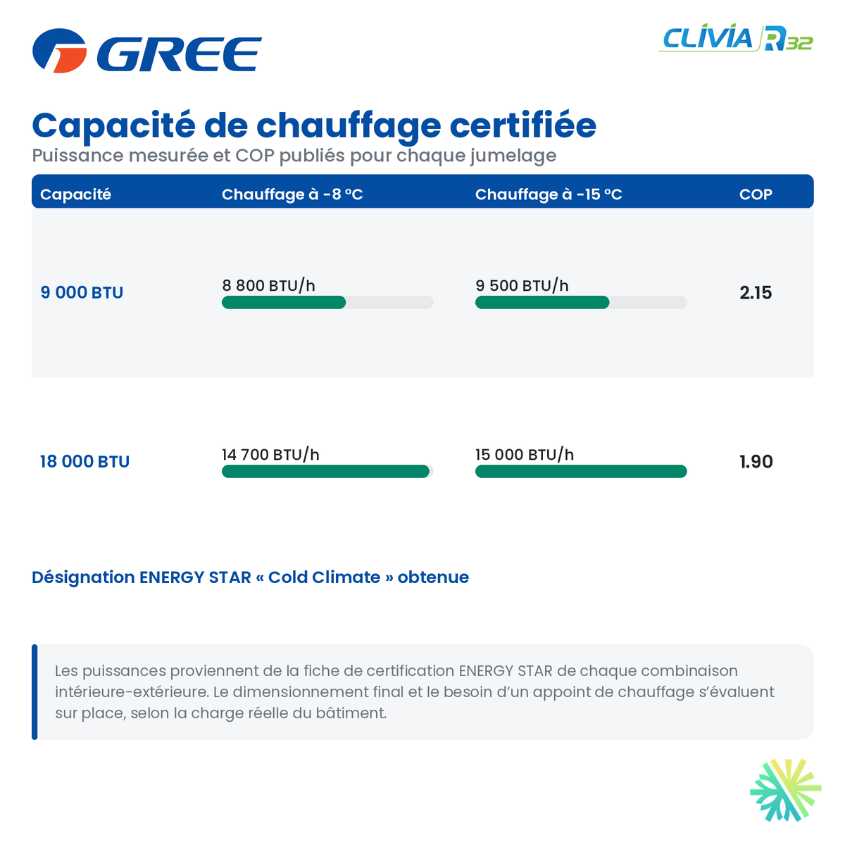 Capacité de chauffage certifiée du gainable GREE CLIVIA R32 24 000 BTU à -8 °C et -15 °C, avec le COP publié
