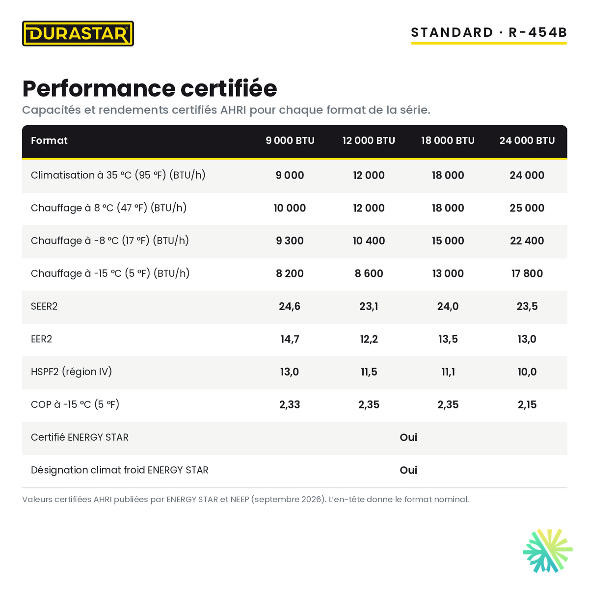 Performance certifiée AHRI de la thermopompe murale DURASTAR Standard 12 000 BTU R-454B : capacités en chauffage et en climatisation, SEER2, EER2, HSPF2 et COP