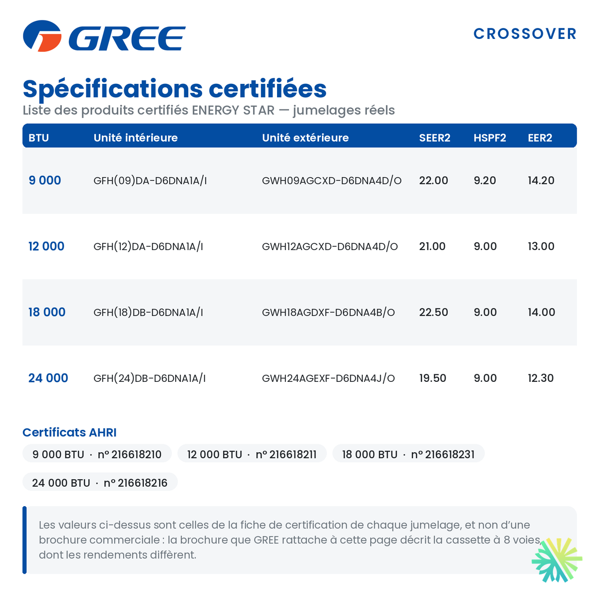Spécifications certifiées ENERGY STAR du gainable GREE CROSSOVER R32 9 000 BTU : SEER2, HSPF2, EER2 et numéros de certificat AHRI