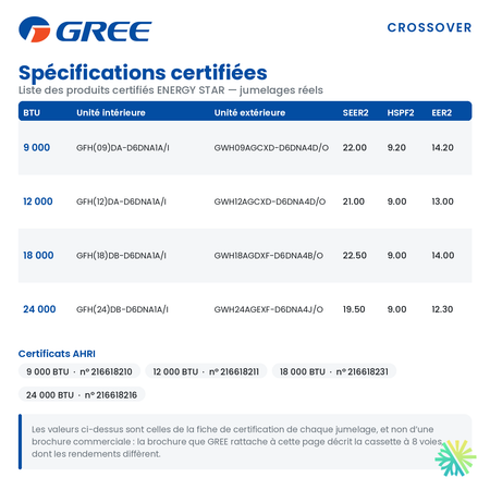 Spécifications certifiées ENERGY STAR du gainable GREE CROSSOVER R32 9 000 BTU : SEER2, HSPF2, EER2 et numéros de certificat AHRI