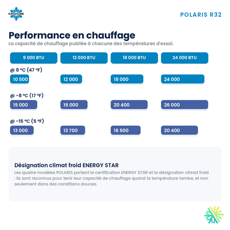 Capacité de chauffage de la thermopompe murale KINGHOME POLARIS R32 24 000 BTU et désignation climat froid ENERGY STAR