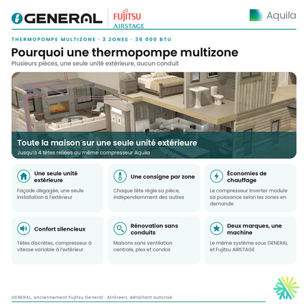 Thermopompe multizone GENERAL AIRSTAGE Aquila 3 zones 36 000 BTU – pourquoi une thermopompe multizone | Montréal, Laval, Longueuil, Rive-Sud, Rive-Nord