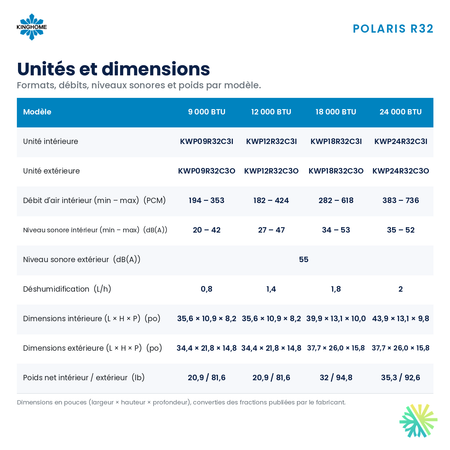 Unités et dimensions de la thermopompe murale KINGHOME POLARIS R32 24 000 BTU : débits, niveaux sonores, poids