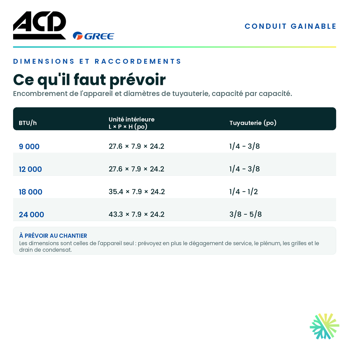Tableau des dimensions et des raccordements — unité intérieure, tuyauterie et alimentation pour chaque capacité · Climatiseur Gainable ACD 18 000 BTU · AirGreen, Montréal, Laval, Longueuil, Rive-Sud et Rive-Nord