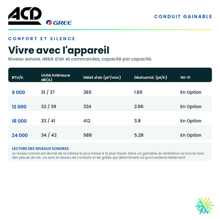 Tableau du confort — niveau sonore, débit d'air et commandes pour chaque capacité de la série · Climatiseur Gainable ACD 12 000 BTU · AirGreen, Montréal, Laval, Longueuil, Rive-Sud et Rive-Nord