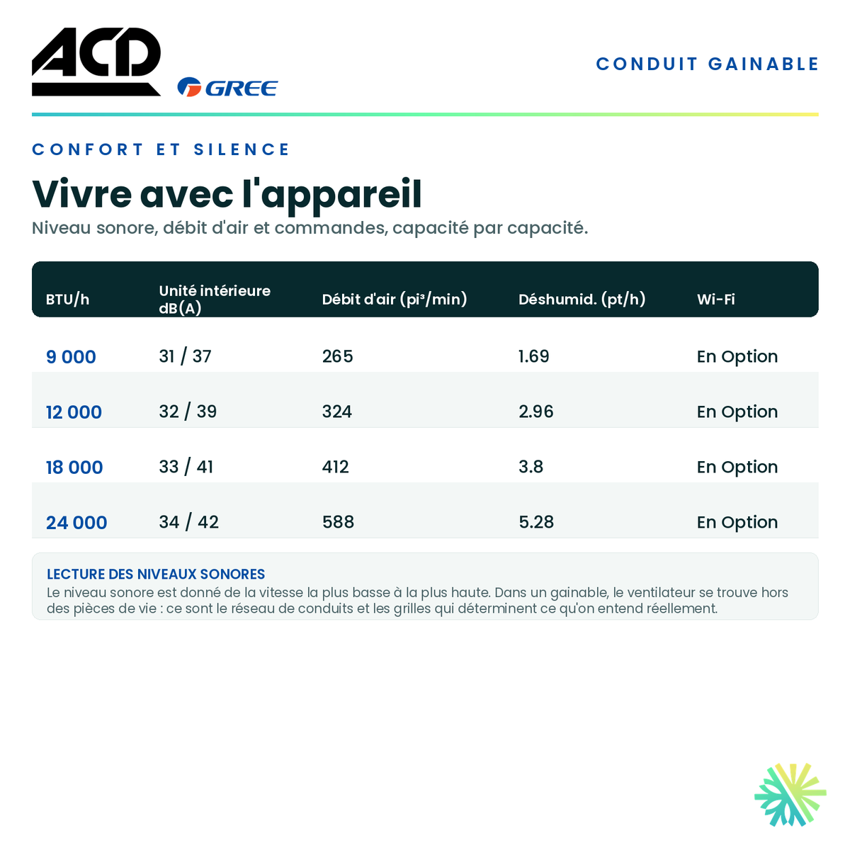 Tableau du confort — niveau sonore, débit d'air et commandes pour chaque capacité de la série · Climatiseur Gainable ACD 9 000 BTU · AirGreen, Montréal, Laval, Longueuil, Rive-Sud et Rive-Nord