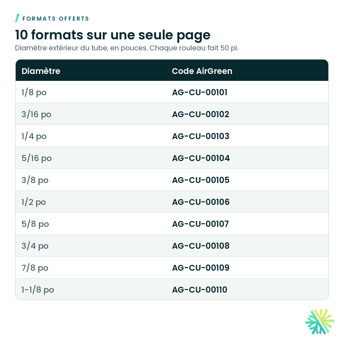 Formats offerts – Tube de cuivre A.C.R. souple – rouleau de 50 pi