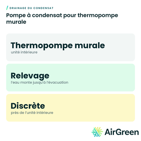 Pompe à condensat pour thermopompe murale