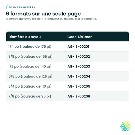 Formats offerts – Isolant élastomère Armaflex en rouleau – paroi de 3/8 po