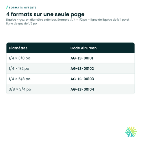 Formats offerts – Ensemble de lignes pré-isolées pour thermopompe murale – rouleau de 50 pi